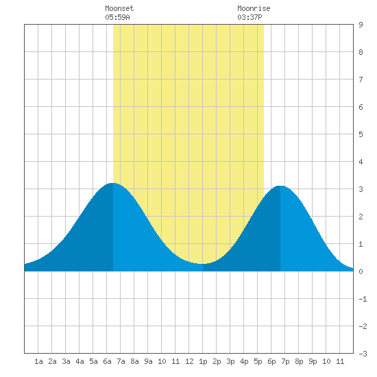 Castle Hill tide chart for Thursday, February 22, 2024