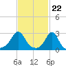 Castle Hill tide chart for Thursday, February 22, 2024