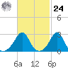 Castle Hill tide chart for Saturday, February 24, 2024