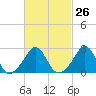 Castle Hill tide chart for Monday, February 26, 2024