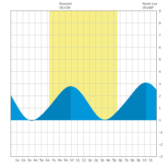 Castle Hill tide chart for Wednesday, February 28, 2024