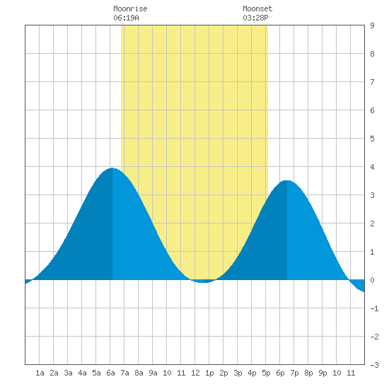 Castle Hill tide chart for Thursday, February 8, 2024
