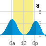 Castle Hill tide chart for Thursday, February 8, 2024