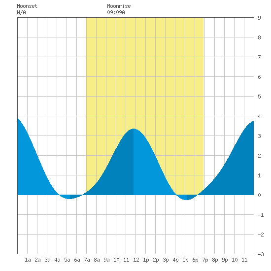 Castle Hill tide chart for Thursday, March 14, 2024