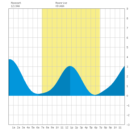 Castle Hill tide chart for Friday, March 15, 2024