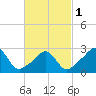 Castle Hill tide chart for Friday, March 1, 2024