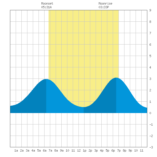 Castle Hill tide chart for Thursday, March 21, 2024