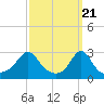 Castle Hill tide chart for Thursday, March 21, 2024