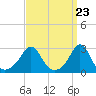 Castle Hill tide chart for Saturday, March 23, 2024