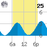 Castle Hill tide chart for Monday, March 25, 2024
