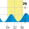 Castle Hill tide chart for Tuesday, March 26, 2024