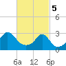 Castle Hill tide chart for Tuesday, March 5, 2024