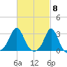 Castle Hill tide chart for Friday, March 8, 2024