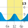 Castle Hill tide chart for Saturday, April 13, 2024