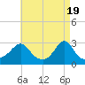 Castle Hill tide chart for Friday, April 19, 2024