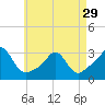 Castle Hill tide chart for Monday, April 29, 2024
