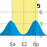 Castle Hill tide chart for Friday, April 5, 2024
