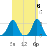 Castle Hill tide chart for Saturday, April 6, 2024