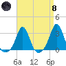 Castle Hill tide chart for Monday, April 8, 2024