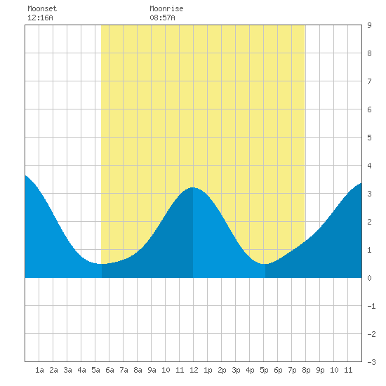 Castle Hill tide chart for Sunday, May 12, 2024
