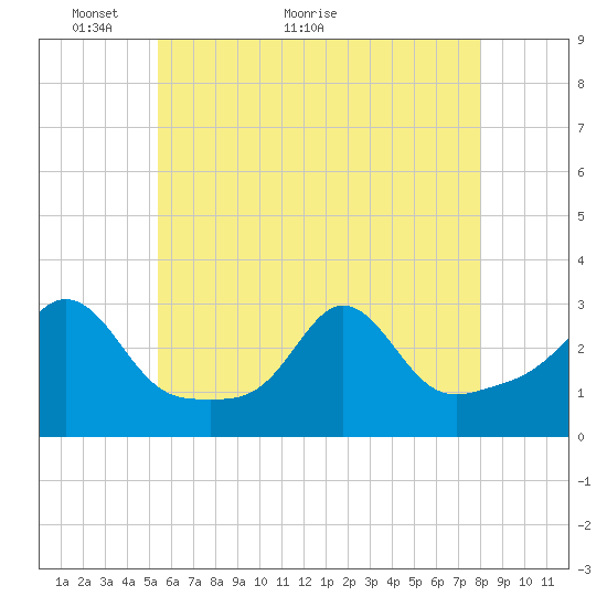 Castle Hill tide chart for Tuesday, May 14, 2024