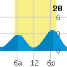 Castle Hill tide chart for Monday, May 20, 2024