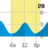 Castle Hill tide chart for Tuesday, May 28, 2024