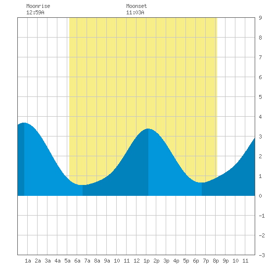 Castle Hill tide chart for Wednesday, May 29, 2024