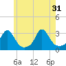 Castle Hill tide chart for Friday, May 31, 2024