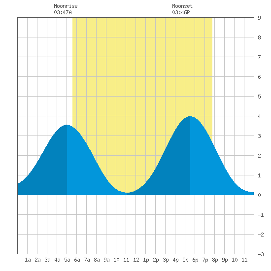 Castle Hill tide chart for Saturday, May 4, 2024