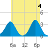 Castle Hill tide chart for Saturday, May 4, 2024