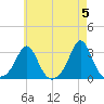 Castle Hill tide chart for Sunday, May 5, 2024