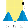 Castle Hill tide chart for Monday, May 6, 2024