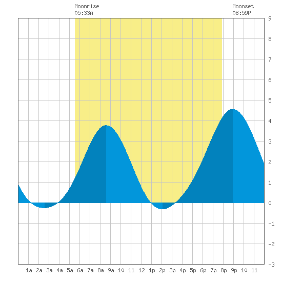 Castle Hill tide chart for Wednesday, May 8, 2024