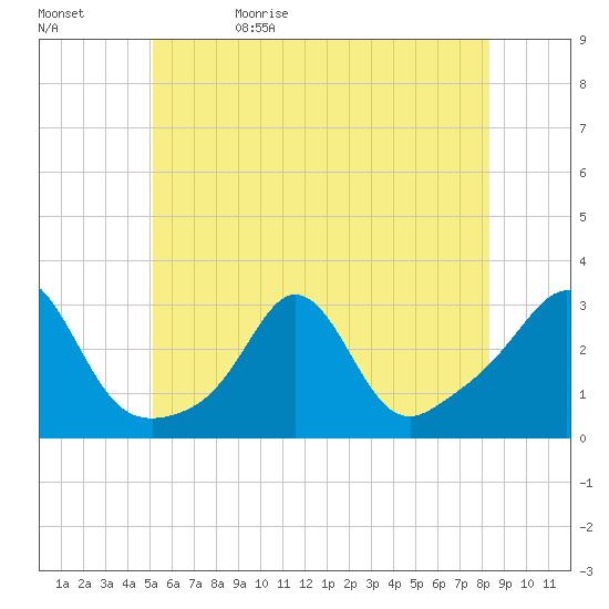 Castle Hill tide chart for Monday, June 10, 2024