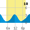 Castle Hill tide chart for Monday, June 10, 2024