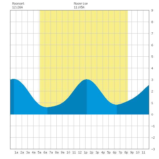 Castle Hill tide chart for Wednesday, June 12, 2024
