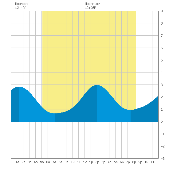 Castle Hill tide chart for Thursday, June 13, 2024