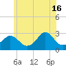 Castle Hill tide chart for Sunday, June 16, 2024
