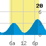 Castle Hill tide chart for Thursday, June 20, 2024