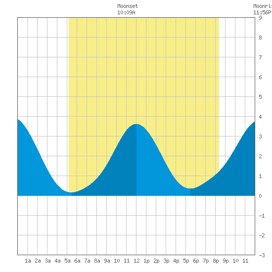 Castle Hill tide chart for Wednesday, June 26, 2024