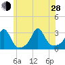 Castle Hill tide chart for Friday, June 28, 2024