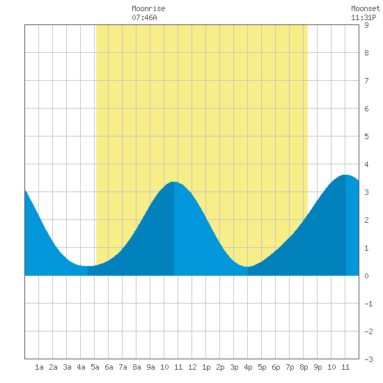 Castle Hill tide chart for Sunday, June 9, 2024
