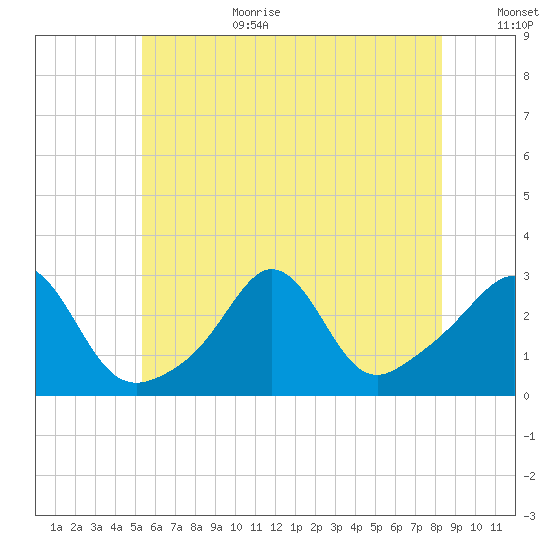 Castle Hill tide chart for Wednesday, July 10, 2024