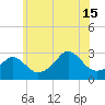 Castle Hill tide chart for Monday, July 15, 2024