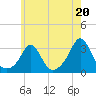 Castle Hill tide chart for Saturday, July 20, 2024