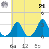 Castle Hill tide chart for Sunday, July 21, 2024