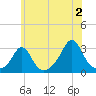 Castle Hill tide chart for Tuesday, July 2, 2024