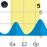 Castle Hill tide chart for Friday, July 5, 2024