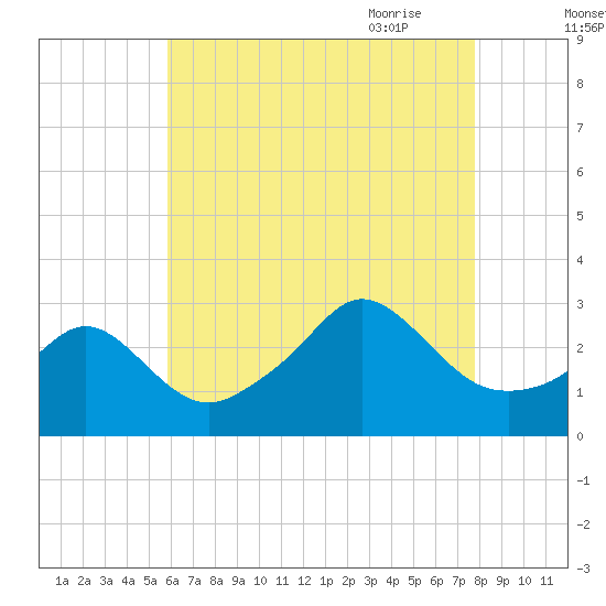 Castle Hill tide chart for Tuesday, August 13, 2024